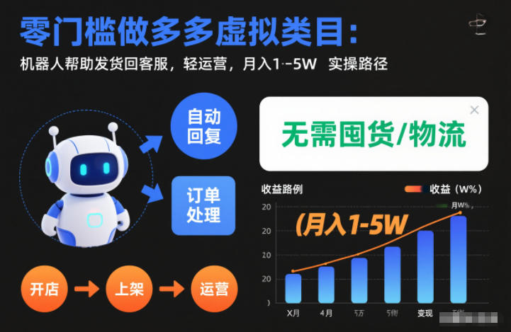 ab3326717ca2422.jpg 零门槛做多多虚拟类目:机器人帮助发货回客服,轻运营,月入1-5W实操路径【揭秘】