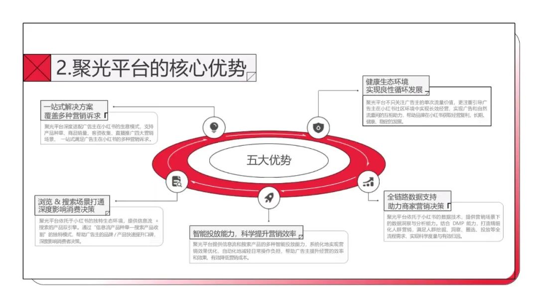 分享工具  | 小红书聚光平台操作说明